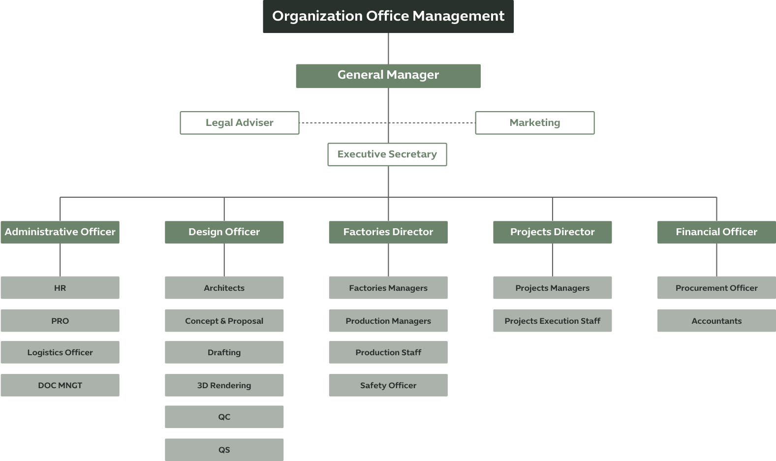 Organizational Structure